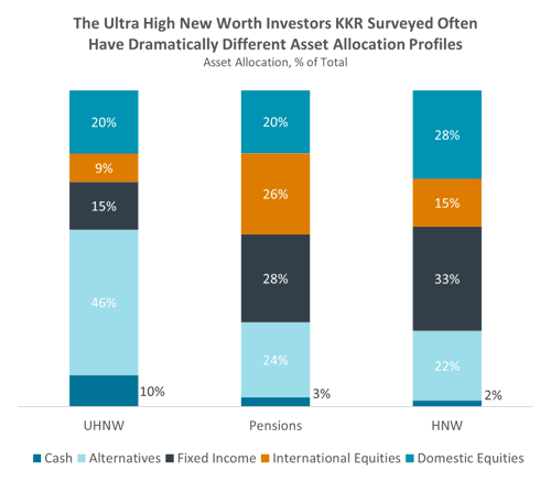 Private Markets Global Wealth Opportunity Chart 3