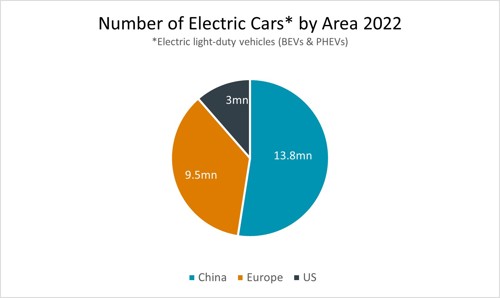 EV Sales 2022
