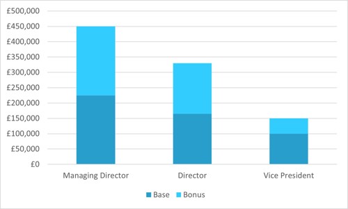 Fundraising Chart